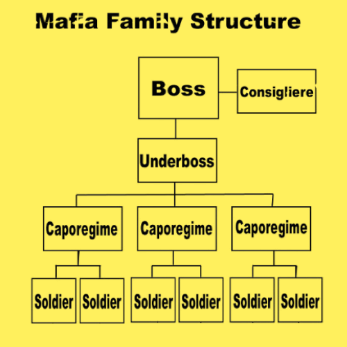 estructura de la familia de la mafia