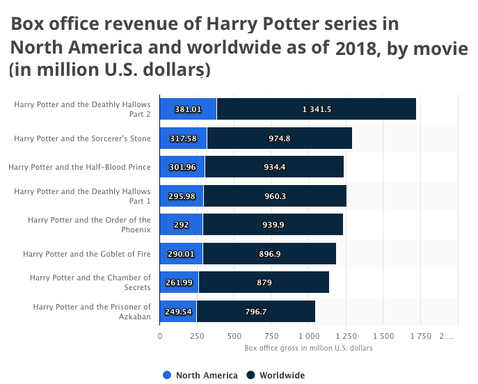 beneficios JK Rowling por peliculas Harry Potter